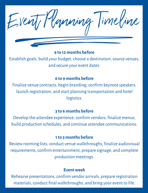 9 to 12 months before Establish goals, build your budget, choose a destination, source venues, and secure your event dates. 6 to 9 months before Finalize venue contracts, begin branding, confirm keynote speakers, launch registration, and start planning transportation and hotel logistics. 3 to 6 months before Develop the attendee experience, confirm vendors, finalize menus, build production schedules, and continue attendee communications. 1 to 3 months before Review rooming lists, conduct venue walkthroughs, finalize audiovisual requirements, confirm entertainment, prepare signage, and complete production meetings. Event week Rehearse presentations, confirm vendor arrivals, prepare registration materials, conduct final walkthroughs, and bring your event to life.